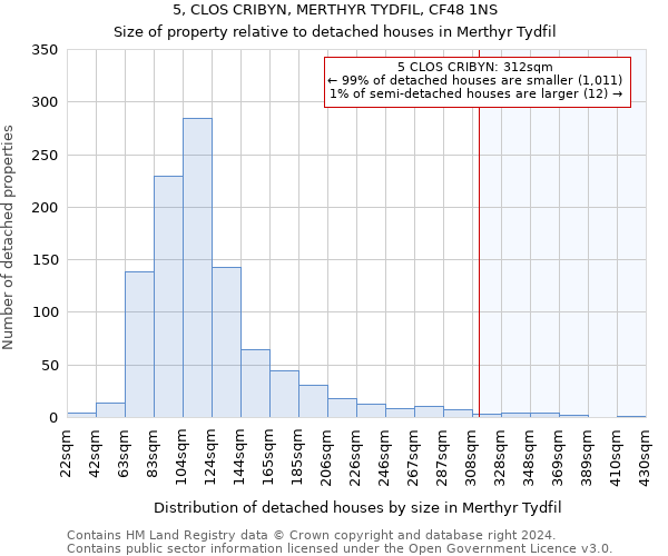 5, CLOS CRIBYN, MERTHYR TYDFIL, CF48 1NS: Size of property relative to detached houses in Merthyr Tydfil