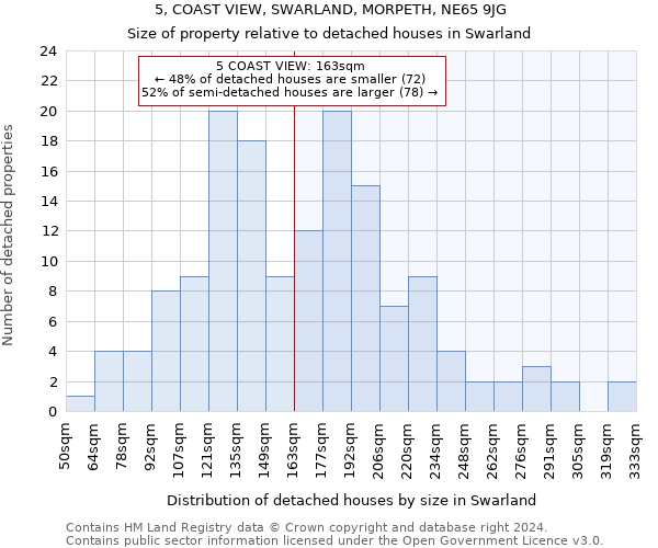 5, COAST VIEW, SWARLAND, MORPETH, NE65 9JG: Size of property relative to detached houses in Swarland