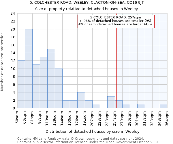 5, COLCHESTER ROAD, WEELEY, CLACTON-ON-SEA, CO16 9JT: Size of property relative to detached houses in Weeley