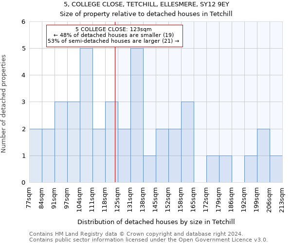 5, COLLEGE CLOSE, TETCHILL, ELLESMERE, SY12 9EY: Size of property relative to detached houses in Tetchill