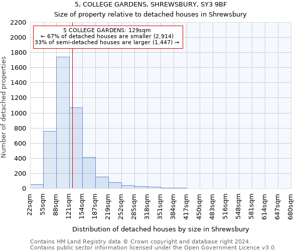 5, COLLEGE GARDENS, SHREWSBURY, SY3 9BF: Size of property relative to detached houses in Shrewsbury