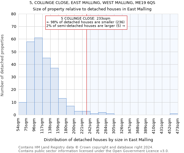 5, COLLINGE CLOSE, EAST MALLING, WEST MALLING, ME19 6QS: Size of property relative to detached houses in East Malling