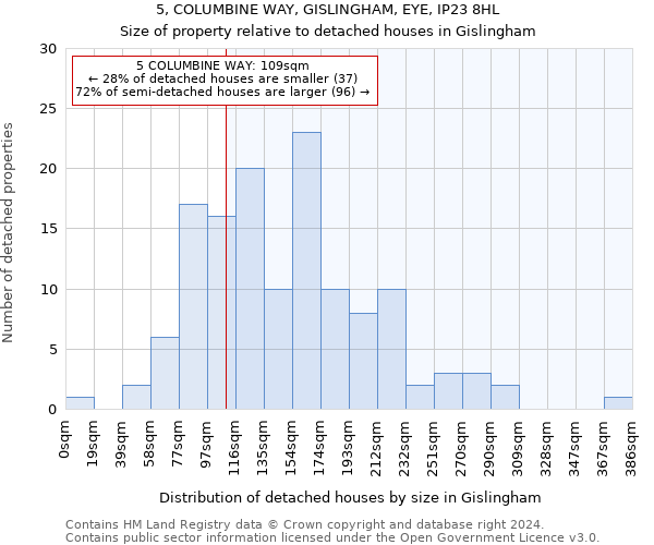 5, COLUMBINE WAY, GISLINGHAM, EYE, IP23 8HL: Size of property relative to detached houses in Gislingham