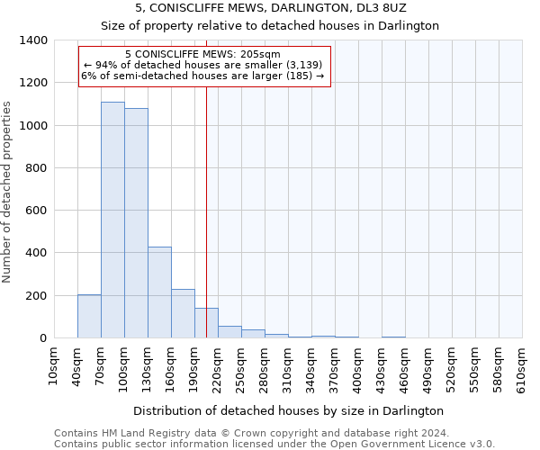 5, CONISCLIFFE MEWS, DARLINGTON, DL3 8UZ: Size of property relative to detached houses in Darlington