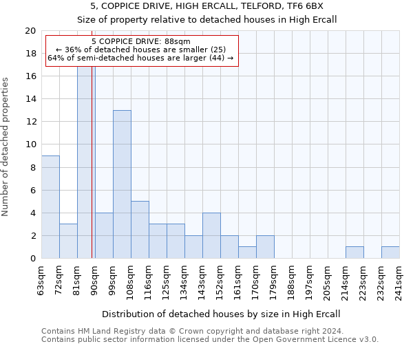 5, COPPICE DRIVE, HIGH ERCALL, TELFORD, TF6 6BX: Size of property relative to detached houses in High Ercall