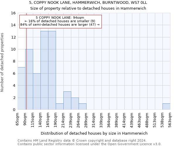 5, COPPY NOOK LANE, HAMMERWICH, BURNTWOOD, WS7 0LL: Size of property relative to detached houses in Hammerwich