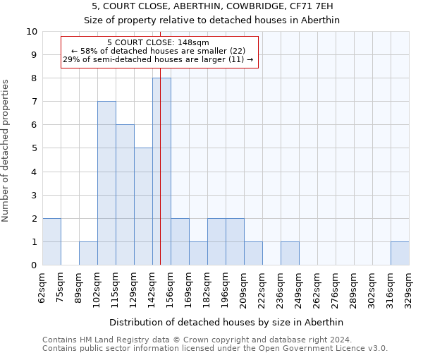 5, COURT CLOSE, ABERTHIN, COWBRIDGE, CF71 7EH: Size of property relative to detached houses in Aberthin