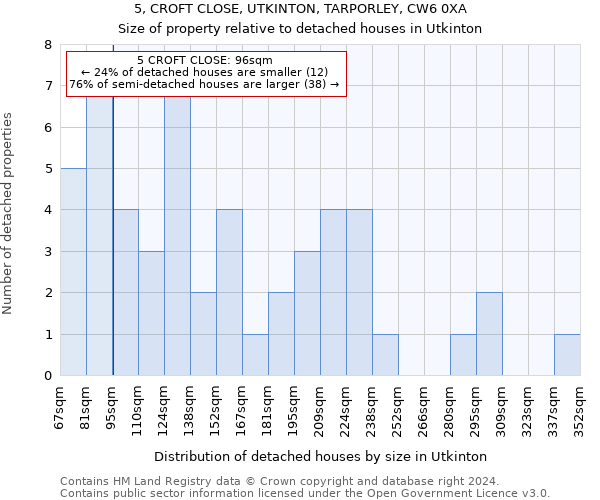 5, CROFT CLOSE, UTKINTON, TARPORLEY, CW6 0XA: Size of property relative to detached houses in Utkinton