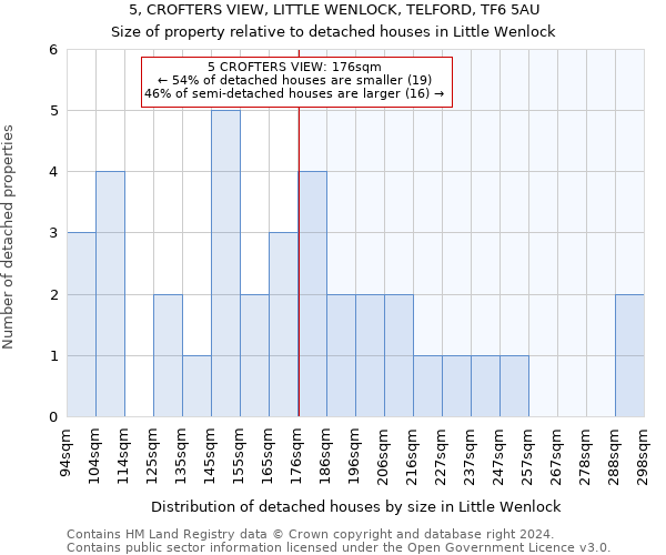 5, CROFTERS VIEW, LITTLE WENLOCK, TELFORD, TF6 5AU: Size of property relative to detached houses in Little Wenlock