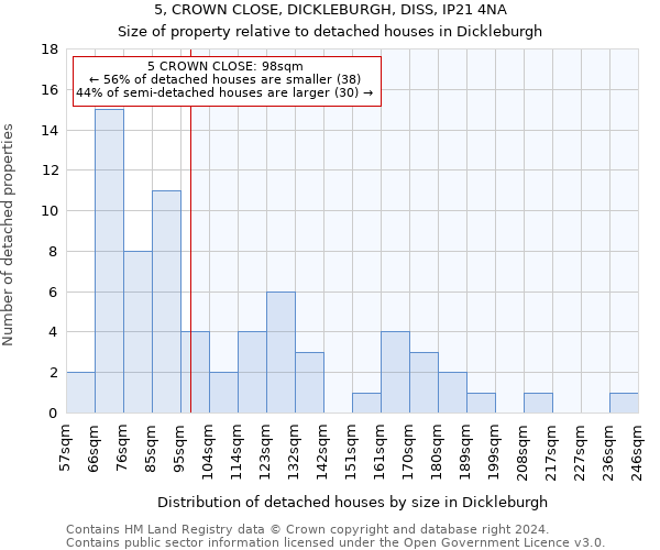 5, CROWN CLOSE, DICKLEBURGH, DISS, IP21 4NA: Size of property relative to detached houses in Dickleburgh