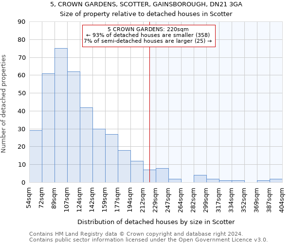 5, CROWN GARDENS, SCOTTER, GAINSBOROUGH, DN21 3GA: Size of property relative to detached houses in Scotter