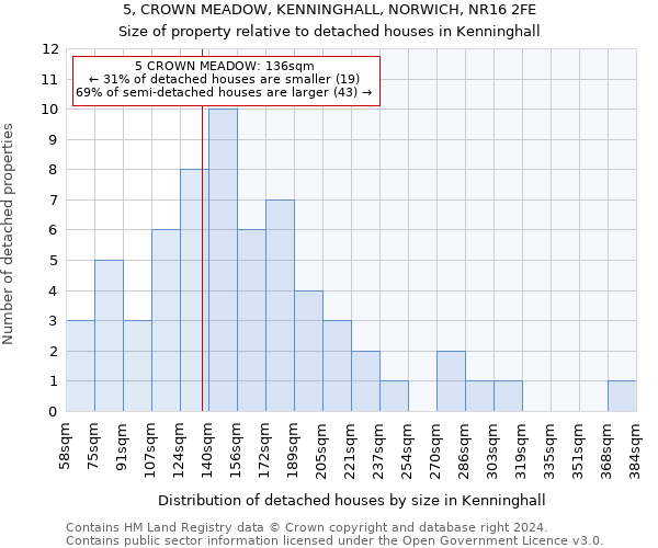 5, CROWN MEADOW, KENNINGHALL, NORWICH, NR16 2FE: Size of property relative to detached houses in Kenninghall