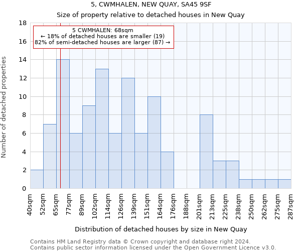 5, CWMHALEN, NEW QUAY, SA45 9SF: Size of property relative to detached houses in New Quay