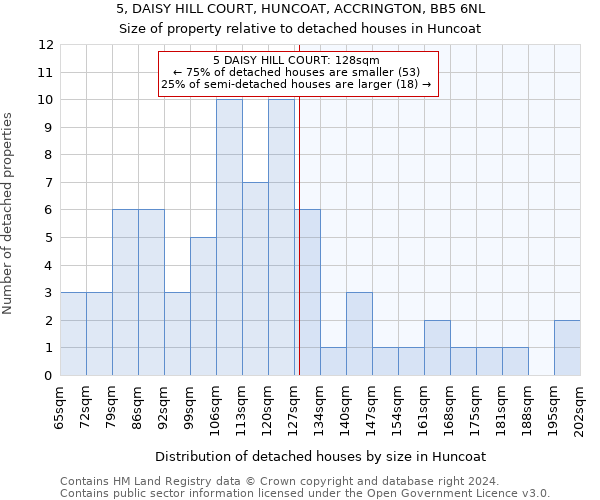 5, DAISY HILL COURT, HUNCOAT, ACCRINGTON, BB5 6NL: Size of property relative to detached houses in Huncoat