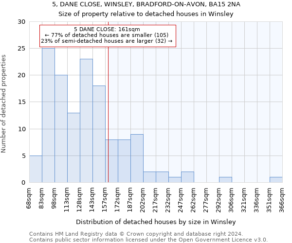 5, DANE CLOSE, WINSLEY, BRADFORD-ON-AVON, BA15 2NA: Size of property relative to detached houses in Winsley