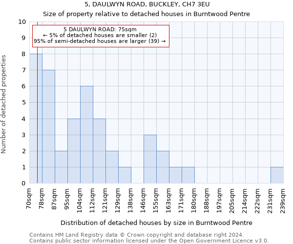 5, DAULWYN ROAD, BUCKLEY, CH7 3EU: Size of property relative to detached houses in Burntwood Pentre