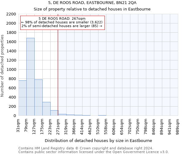 5, DE ROOS ROAD, EASTBOURNE, BN21 2QA: Size of property relative to detached houses in Eastbourne