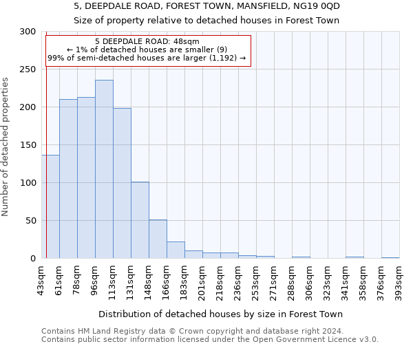 5, DEEPDALE ROAD, FOREST TOWN, MANSFIELD, NG19 0QD: Size of property relative to detached houses in Forest Town