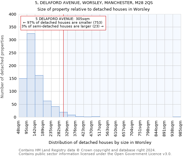 5, DELAFORD AVENUE, WORSLEY, MANCHESTER, M28 2QS: Size of property relative to detached houses in Worsley