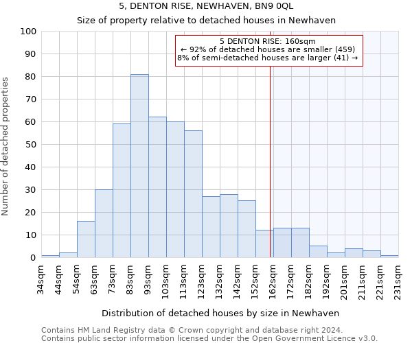 5, DENTON RISE, NEWHAVEN, BN9 0QL: Size of property relative to detached houses in Newhaven