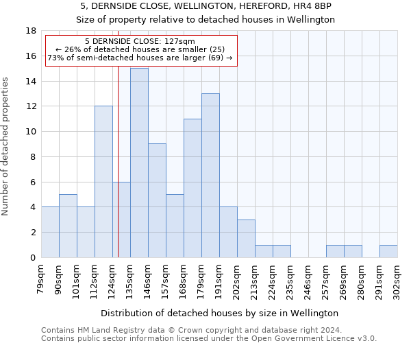 5, DERNSIDE CLOSE, WELLINGTON, HEREFORD, HR4 8BP: Size of property relative to detached houses in Wellington