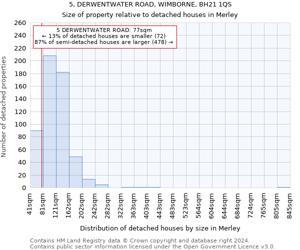 5, DERWENTWATER ROAD, WIMBORNE, BH21 1QS: Size of property relative to detached houses in Merley