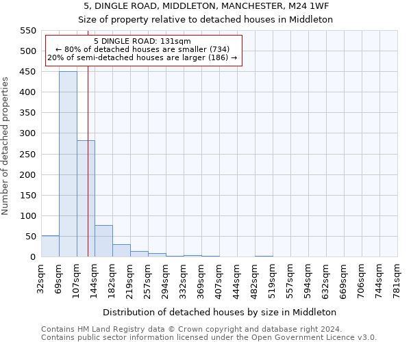 5, DINGLE ROAD, MIDDLETON, MANCHESTER, M24 1WF: Size of property relative to detached houses in Middleton