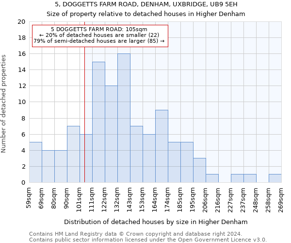 5, DOGGETTS FARM ROAD, DENHAM, UXBRIDGE, UB9 5EH: Size of property relative to detached houses in Higher Denham