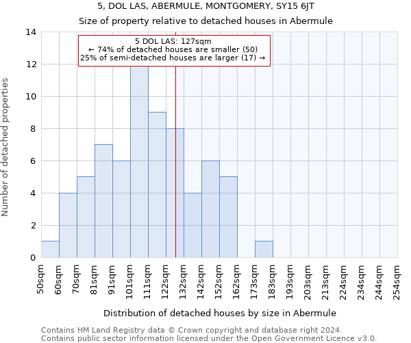 5, DOL LAS, ABERMULE, MONTGOMERY, SY15 6JT: Size of property relative to detached houses in Abermule