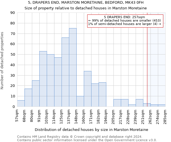 5, DRAPERS END, MARSTON MORETAINE, BEDFORD, MK43 0FH: Size of property relative to detached houses in Marston Moretaine