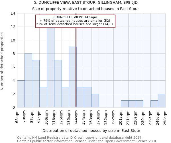 5, DUNCLIFFE VIEW, EAST STOUR, GILLINGHAM, SP8 5JD: Size of property relative to detached houses in East Stour