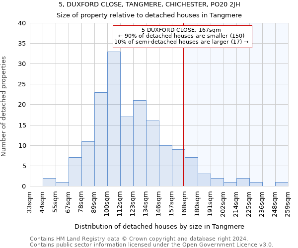 5, DUXFORD CLOSE, TANGMERE, CHICHESTER, PO20 2JH: Size of property relative to detached houses in Tangmere