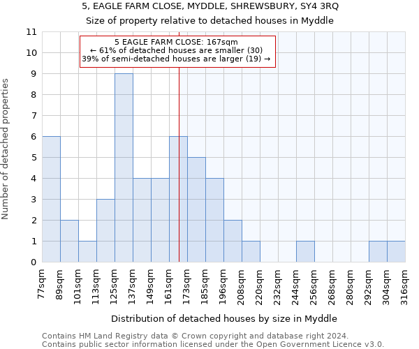 5, EAGLE FARM CLOSE, MYDDLE, SHREWSBURY, SY4 3RQ: Size of property relative to detached houses in Myddle