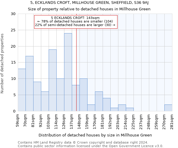 5, ECKLANDS CROFT, MILLHOUSE GREEN, SHEFFIELD, S36 9AJ: Size of property relative to detached houses in Millhouse Green