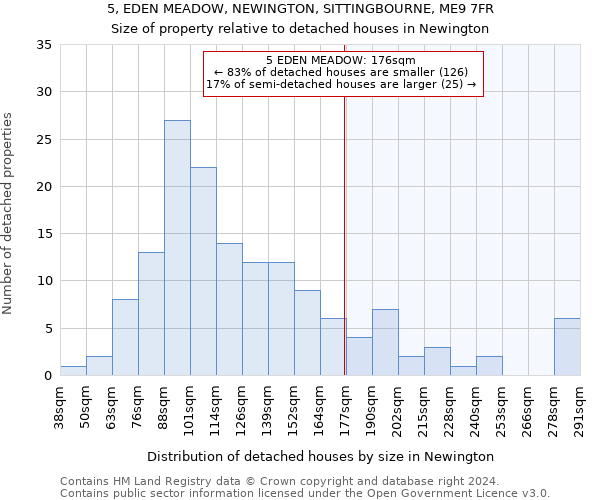 5, EDEN MEADOW, NEWINGTON, SITTINGBOURNE, ME9 7FR: Size of property relative to detached houses in Newington