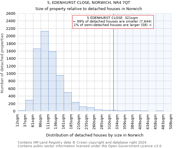 5, EDENHURST CLOSE, NORWICH, NR4 7QT: Size of property relative to detached houses in Norwich