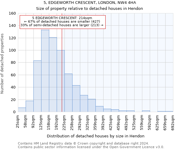 5, EDGEWORTH CRESCENT, LONDON, NW4 4HA: Size of property relative to detached houses in Hendon