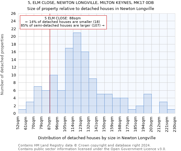 5, ELM CLOSE, NEWTON LONGVILLE, MILTON KEYNES, MK17 0DB: Size of property relative to detached houses in Newton Longville