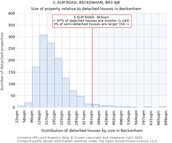 5, ELM ROAD, BECKENHAM, BR3 4JB: Size of property relative to detached houses in Beckenham