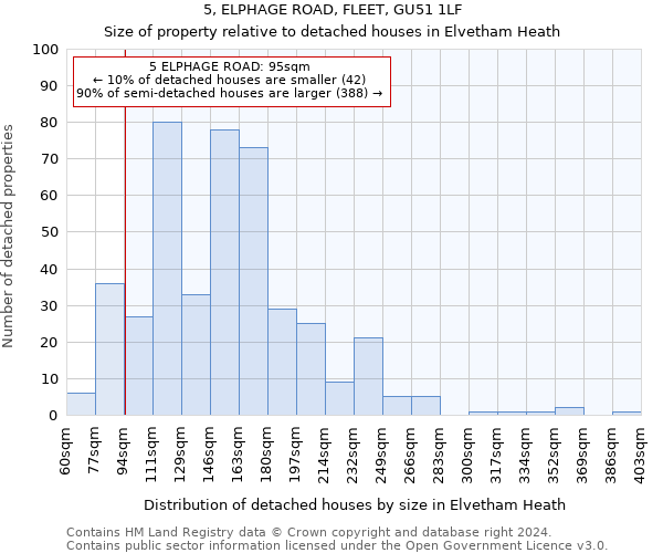 5, ELPHAGE ROAD, FLEET, GU51 1LF: Size of property relative to detached houses in Elvetham Heath