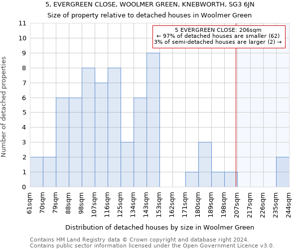 5, EVERGREEN CLOSE, WOOLMER GREEN, KNEBWORTH, SG3 6JN: Size of property relative to detached houses in Woolmer Green