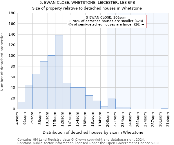 5, EWAN CLOSE, WHETSTONE, LEICESTER, LE8 6PB: Size of property relative to detached houses in Whetstone