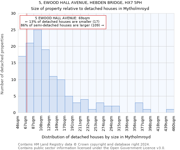 5, EWOOD HALL AVENUE, HEBDEN BRIDGE, HX7 5PH: Size of property relative to detached houses in Mytholmroyd