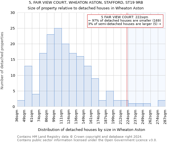 5, FAIR VIEW COURT, WHEATON ASTON, STAFFORD, ST19 9RB: Size of property relative to detached houses in Wheaton Aston