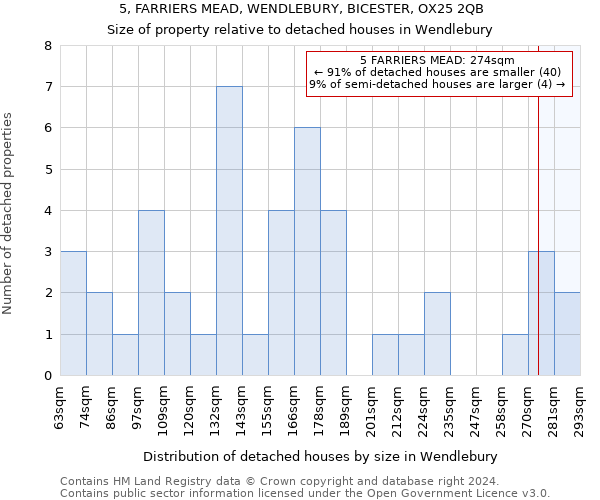 5, FARRIERS MEAD, WENDLEBURY, BICESTER, OX25 2QB: Size of property relative to detached houses in Wendlebury