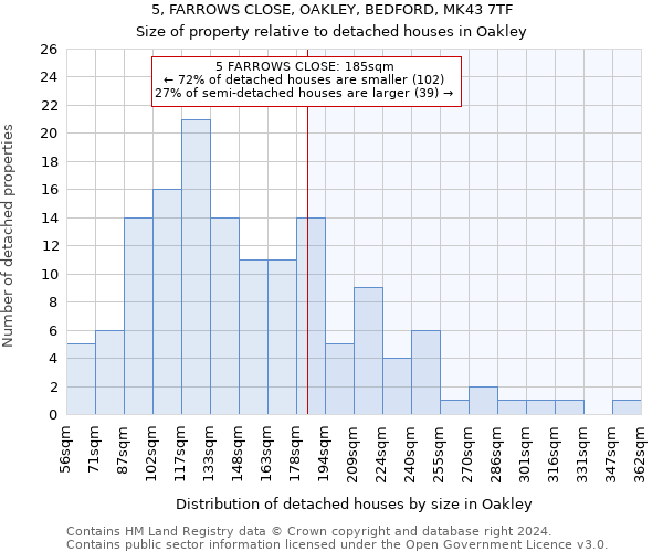 5, FARROWS CLOSE, OAKLEY, BEDFORD, MK43 7TF: Size of property relative to detached houses in Oakley