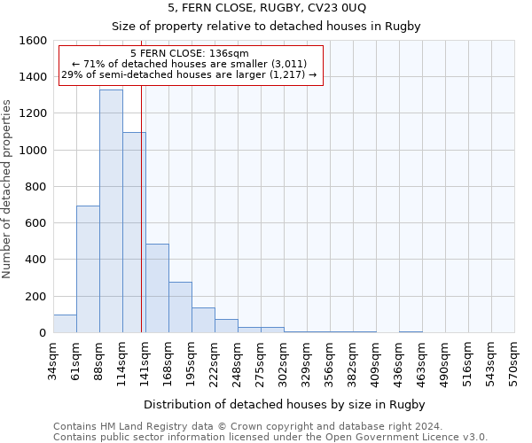 5, FERN CLOSE, RUGBY, CV23 0UQ: Size of property relative to detached houses in Rugby