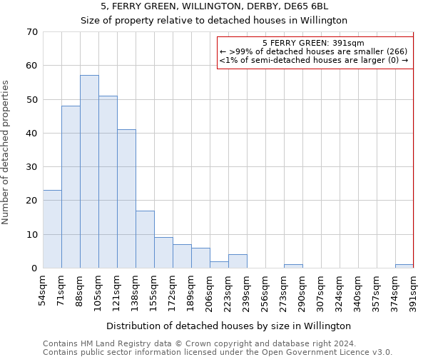 5, FERRY GREEN, WILLINGTON, DERBY, DE65 6BL: Size of property relative to detached houses in Willington