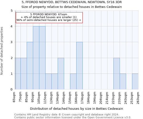 5, FFORDD NEWYDD, BETTWS CEDEWAIN, NEWTOWN, SY16 3DR: Size of property relative to detached houses in Bettws Cedewain