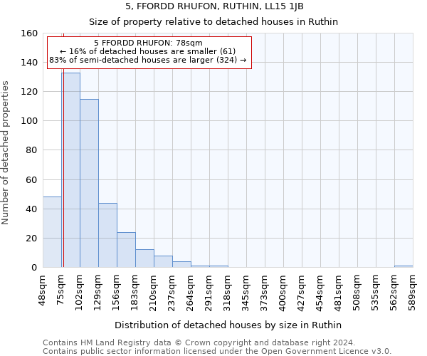 5, FFORDD RHUFON, RUTHIN, LL15 1JB: Size of property relative to detached houses in Ruthin